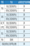 注册安全工程师报考年龄有限制吗？如何选专业？